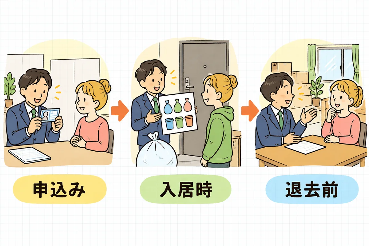 申込み・入居時・退去前の3つの場面で、賃貸管理担当者が外国籍の入居者に確認や説明をしている様子を左から順に並べた図