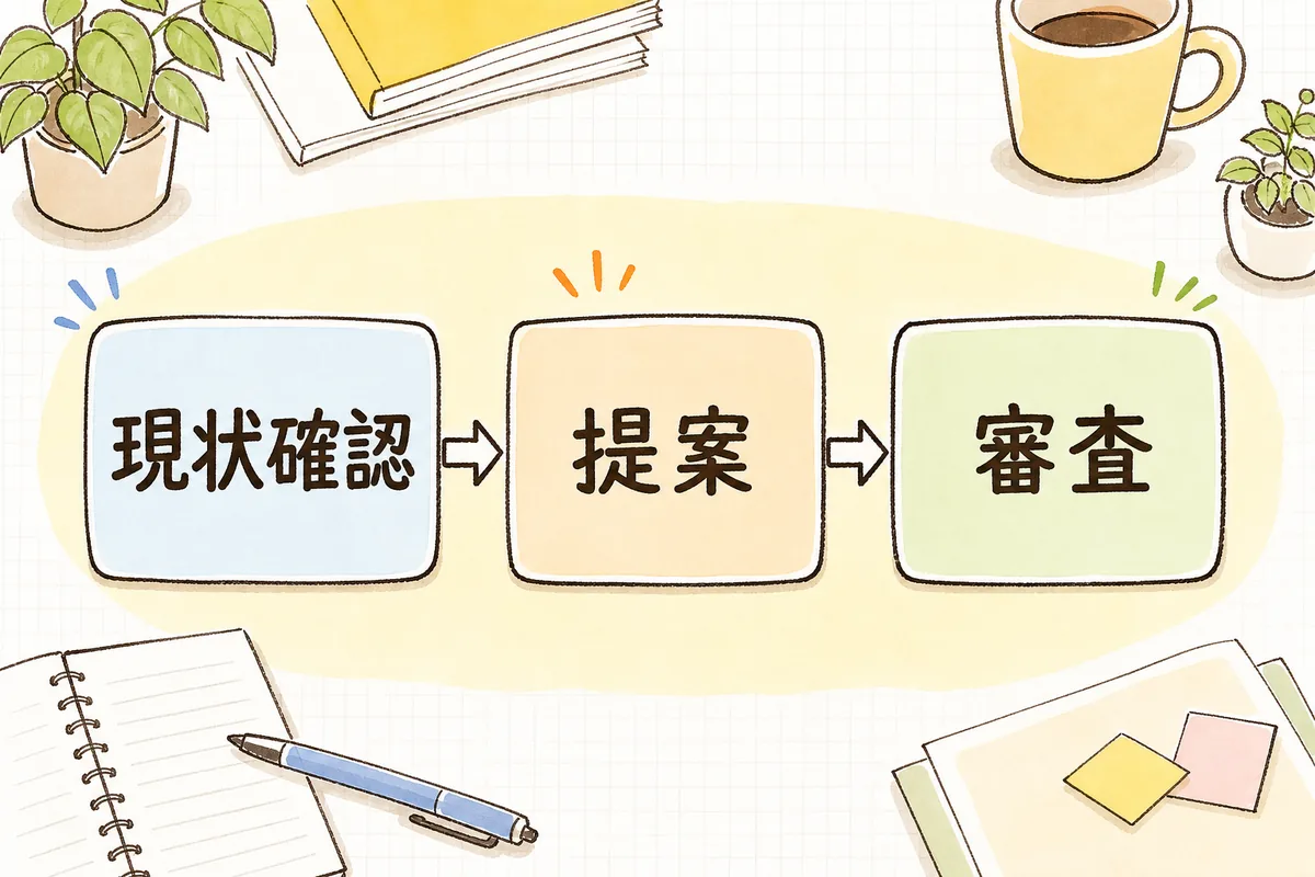現状確認から入居者への提案、保証会社の審査までの切り替え手順を並べた流れ図