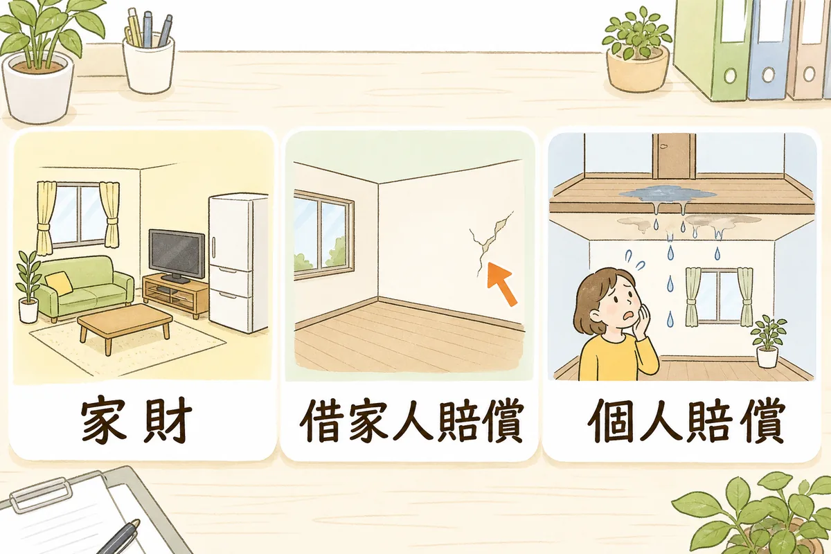 家財・借家人賠償・個人賠償という3つの補償を、それぞれ守る対象の絵とともに並べた図