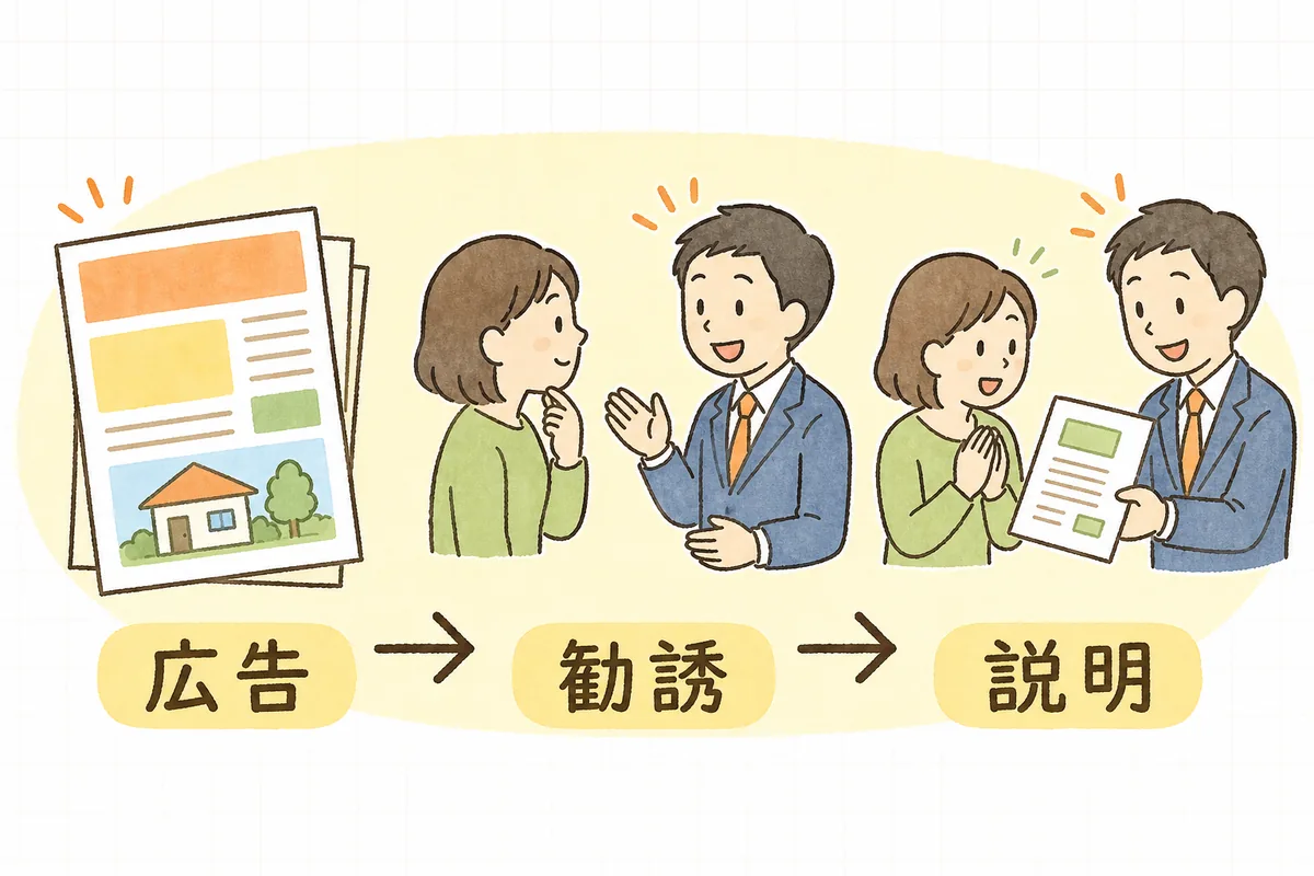 サブリース新法が業者に課す3つの義務（誇大広告の禁止・不当勧誘の禁止・重要事項説明）を段階で示した図