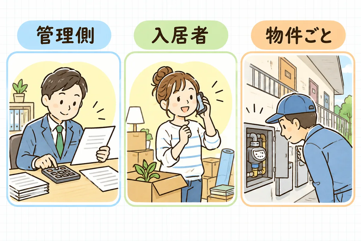 退去月の清算を「管理側」「入居者」「物件ごと」の3つに分けて示した図
